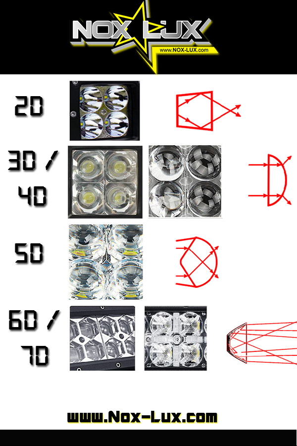 Compare 2D 3D 4D 5D 6D 7D 8D LED Light Bars Nox Lux